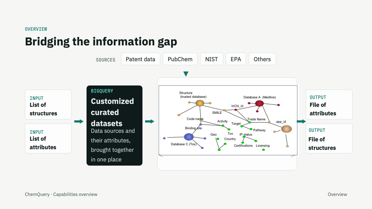 Bridging the information gap: a list of structures or a list of attributes goes into customized, curated BigQuery datasets built from patent data, PubChem, NIST, EPA, and other sources, linked through shared identifiers, and returns a file of attributes or a file of structures
